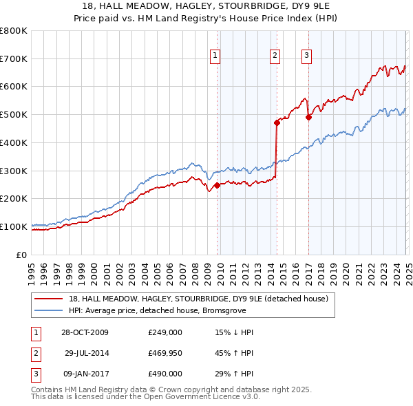 18, HALL MEADOW, HAGLEY, STOURBRIDGE, DY9 9LE: Price paid vs HM Land Registry's House Price Index