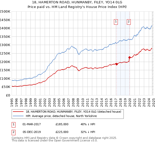 18, HAMERTON ROAD, HUNMANBY, FILEY, YO14 0LG: Price paid vs HM Land Registry's House Price Index