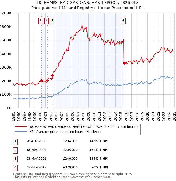 18, HAMPSTEAD GARDENS, HARTLEPOOL, TS26 0LX: Price paid vs HM Land Registry's House Price Index