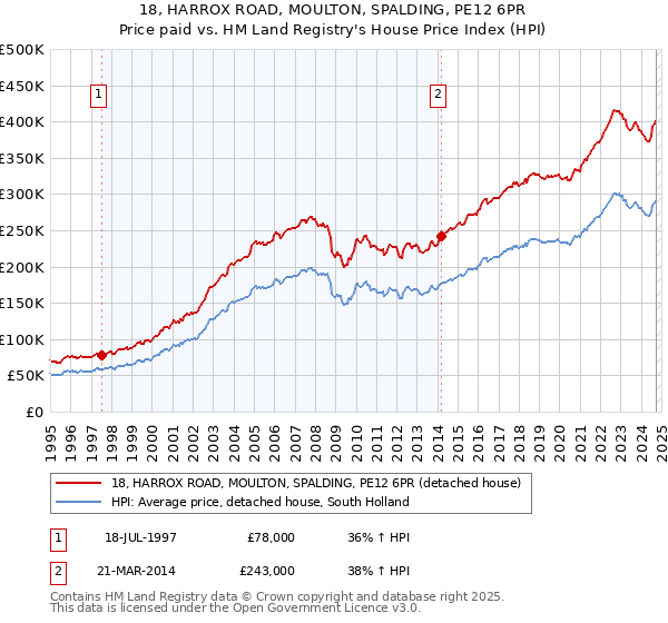 18, HARROX ROAD, MOULTON, SPALDING, PE12 6PR: Price paid vs HM Land Registry's House Price Index