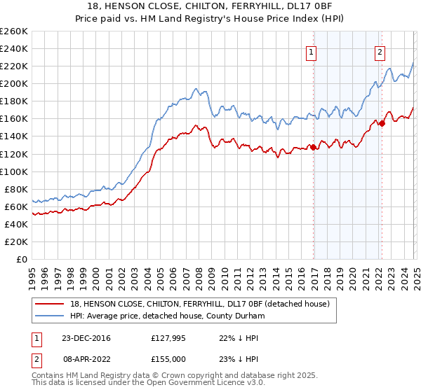 18, HENSON CLOSE, CHILTON, FERRYHILL, DL17 0BF: Price paid vs HM Land Registry's House Price Index