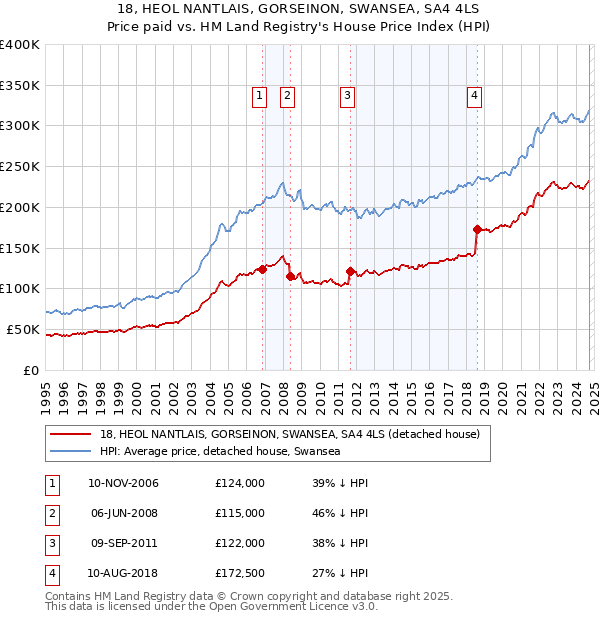 18, HEOL NANTLAIS, GORSEINON, SWANSEA, SA4 4LS: Price paid vs HM Land Registry's House Price Index