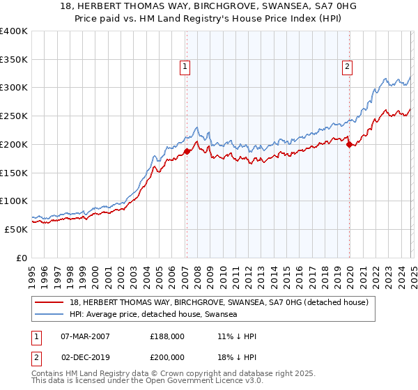 18, HERBERT THOMAS WAY, BIRCHGROVE, SWANSEA, SA7 0HG: Price paid vs HM Land Registry's House Price Index