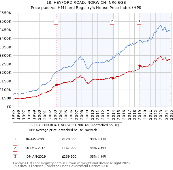 18, HEYFORD ROAD, NORWICH, NR6 6GB: Price paid vs HM Land Registry's House Price Index