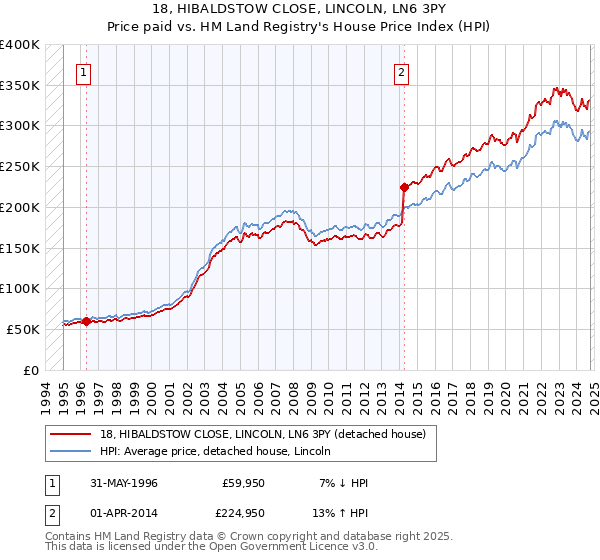 18, HIBALDSTOW CLOSE, LINCOLN, LN6 3PY: Price paid vs HM Land Registry's House Price Index