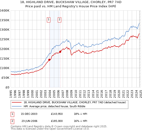 18, HIGHLAND DRIVE, BUCKSHAW VILLAGE, CHORLEY, PR7 7AD: Price paid vs HM Land Registry's House Price Index