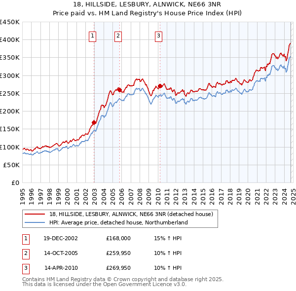 18, HILLSIDE, LESBURY, ALNWICK, NE66 3NR: Price paid vs HM Land Registry's House Price Index