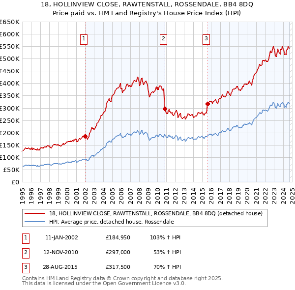 18, HOLLINVIEW CLOSE, RAWTENSTALL, ROSSENDALE, BB4 8DQ: Price paid vs HM Land Registry's House Price Index