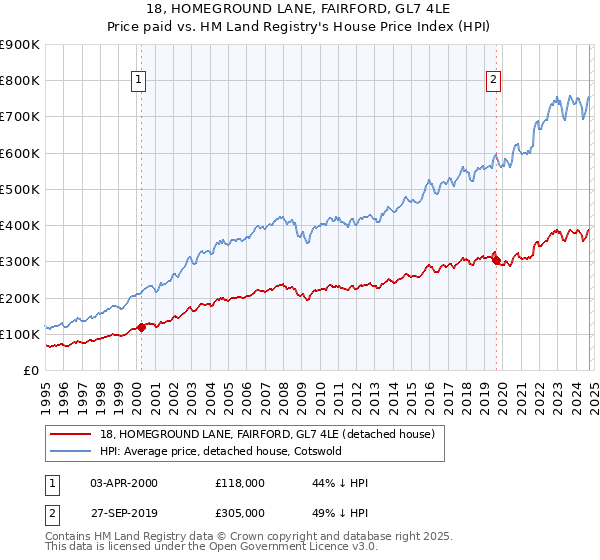 18, HOMEGROUND LANE, FAIRFORD, GL7 4LE: Price paid vs HM Land Registry's House Price Index