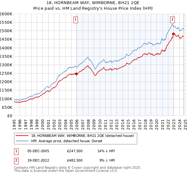 18, HORNBEAM WAY, WIMBORNE, BH21 2QE: Price paid vs HM Land Registry's House Price Index