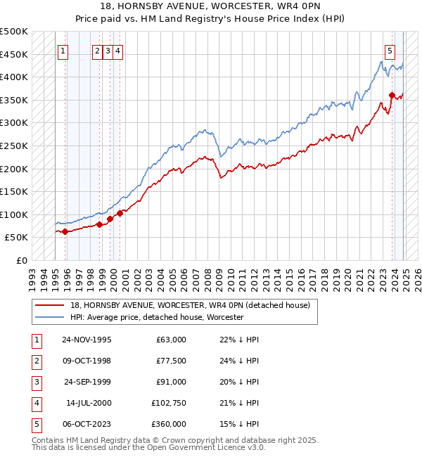 18, HORNSBY AVENUE, WORCESTER, WR4 0PN: Price paid vs HM Land Registry's House Price Index