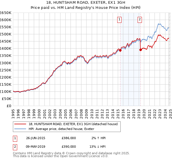 18, HUNTSHAM ROAD, EXETER, EX1 3GH: Price paid vs HM Land Registry's House Price Index