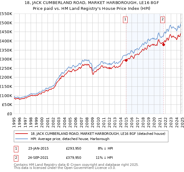 18, JACK CUMBERLAND ROAD, MARKET HARBOROUGH, LE16 8GF: Price paid vs HM Land Registry's House Price Index