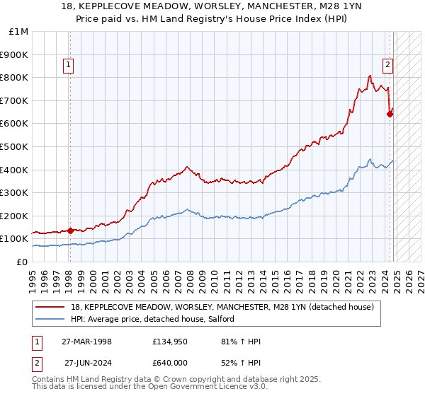 18, KEPPLECOVE MEADOW, WORSLEY, MANCHESTER, M28 1YN: Price paid vs HM Land Registry's House Price Index