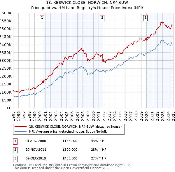 18, KESWICK CLOSE, NORWICH, NR4 6UW: Price paid vs HM Land Registry's House Price Index