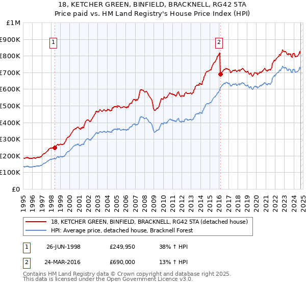 18, KETCHER GREEN, BINFIELD, BRACKNELL, RG42 5TA: Price paid vs HM Land Registry's House Price Index