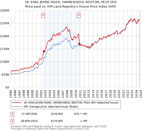 18, KING JOHNS ROAD, SWINESHEAD, BOSTON, PE20 3EH: Price paid vs HM Land Registry's House Price Index