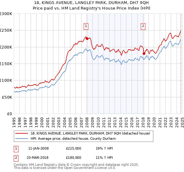 18, KINGS AVENUE, LANGLEY PARK, DURHAM, DH7 9QH: Price paid vs HM Land Registry's House Price Index