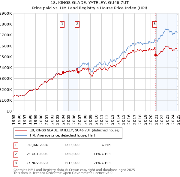 18, KINGS GLADE, YATELEY, GU46 7UT: Price paid vs HM Land Registry's House Price Index