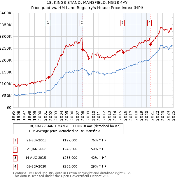 18, KINGS STAND, MANSFIELD, NG18 4AY: Price paid vs HM Land Registry's House Price Index