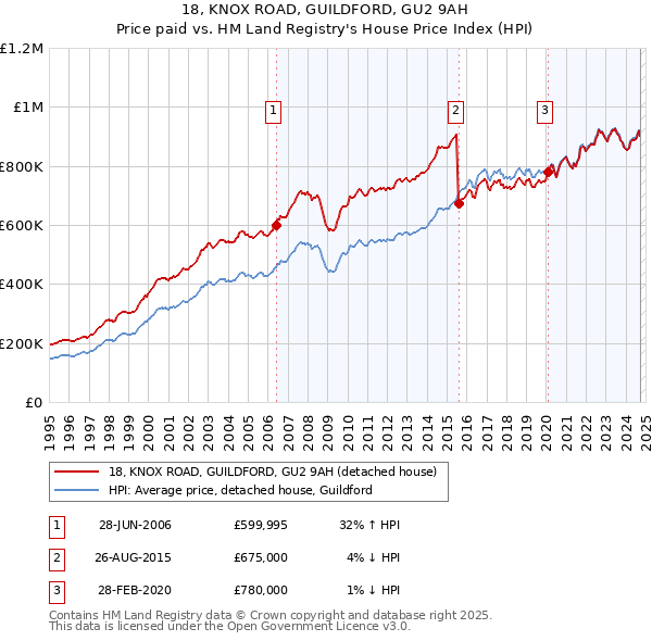 18, KNOX ROAD, GUILDFORD, GU2 9AH: Price paid vs HM Land Registry's House Price Index