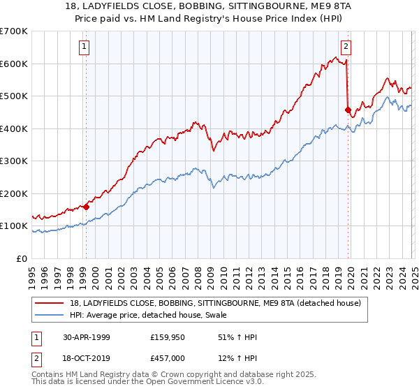 18, LADYFIELDS CLOSE, BOBBING, SITTINGBOURNE, ME9 8TA: Price paid vs HM Land Registry's House Price Index