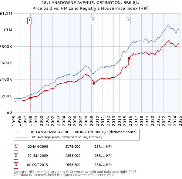 18, LANSDOWNE AVENUE, ORPINGTON, BR6 8JU: Price paid vs HM Land Registry's House Price Index