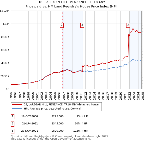 18, LAREGAN HILL, PENZANCE, TR18 4NY: Price paid vs HM Land Registry's House Price Index