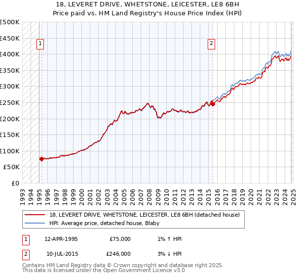 18, LEVERET DRIVE, WHETSTONE, LEICESTER, LE8 6BH: Price paid vs HM Land Registry's House Price Index