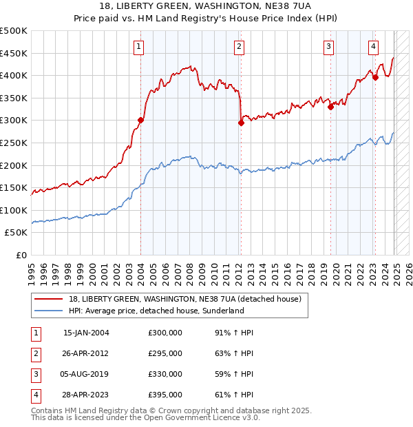 18, LIBERTY GREEN, WASHINGTON, NE38 7UA: Price paid vs HM Land Registry's House Price Index