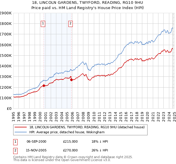 18, LINCOLN GARDENS, TWYFORD, READING, RG10 9HU: Price paid vs HM Land Registry's House Price Index