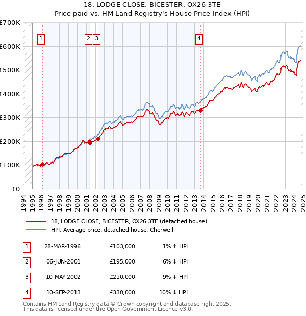 18, LODGE CLOSE, BICESTER, OX26 3TE: Price paid vs HM Land Registry's House Price Index