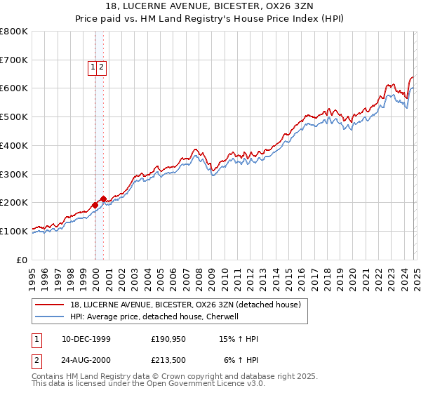 18, LUCERNE AVENUE, BICESTER, OX26 3ZN: Price paid vs HM Land Registry's House Price Index