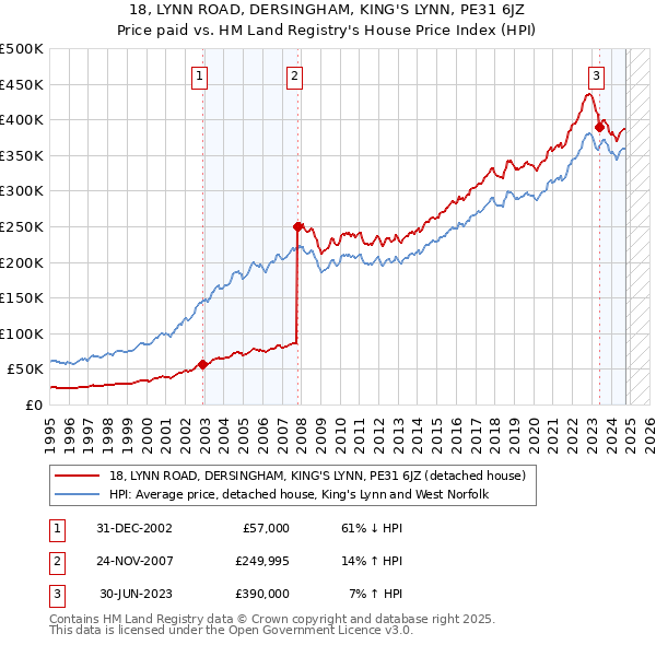 18, LYNN ROAD, DERSINGHAM, KING'S LYNN, PE31 6JZ: Price paid vs HM Land Registry's House Price Index