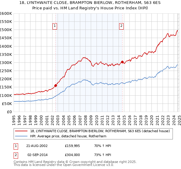 18, LYNTHWAITE CLOSE, BRAMPTON BIERLOW, ROTHERHAM, S63 6ES: Price paid vs HM Land Registry's House Price Index