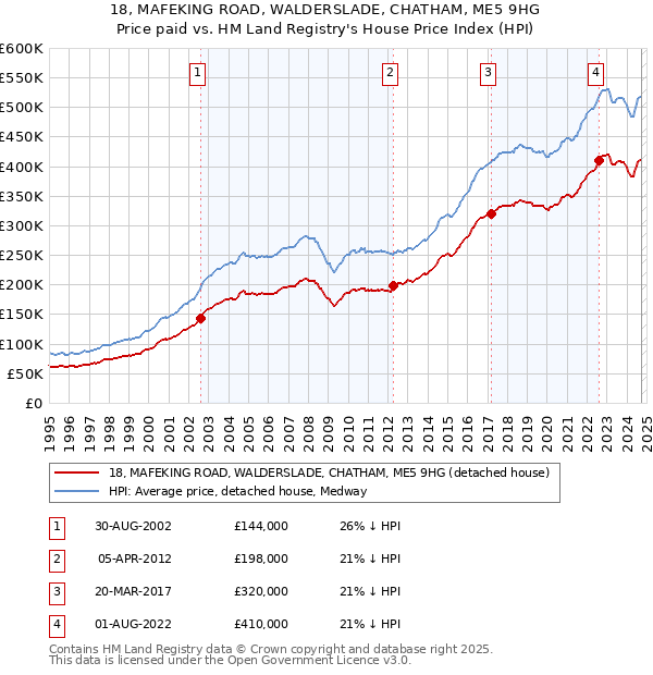 18, MAFEKING ROAD, WALDERSLADE, CHATHAM, ME5 9HG: Price paid vs HM Land Registry's House Price Index