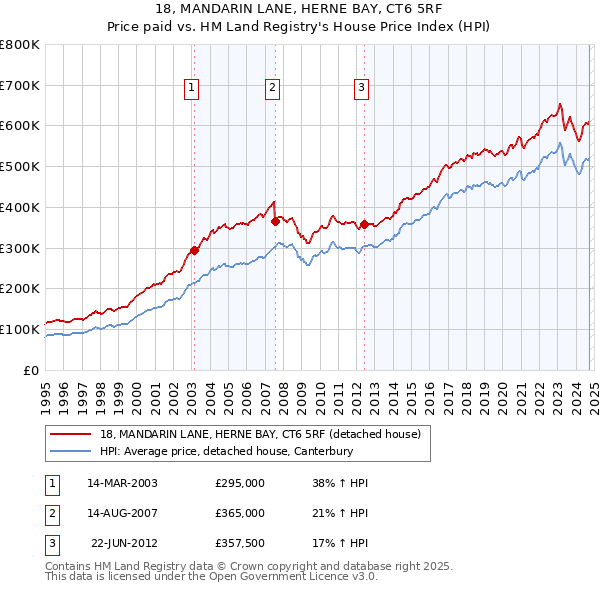 18, MANDARIN LANE, HERNE BAY, CT6 5RF: Price paid vs HM Land Registry's House Price Index