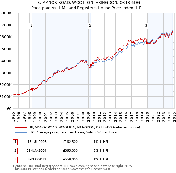 18, MANOR ROAD, WOOTTON, ABINGDON, OX13 6DG: Price paid vs HM Land Registry's House Price Index