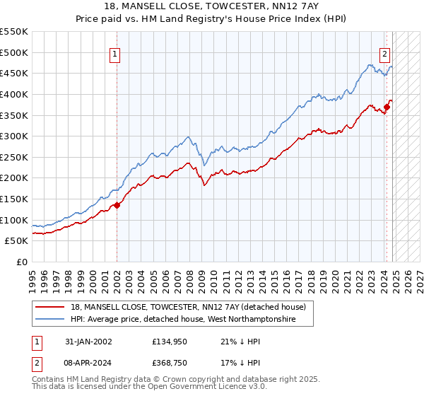 18, MANSELL CLOSE, TOWCESTER, NN12 7AY: Price paid vs HM Land Registry's House Price Index