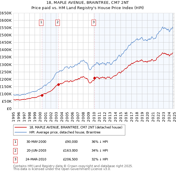 18, MAPLE AVENUE, BRAINTREE, CM7 2NT: Price paid vs HM Land Registry's House Price Index