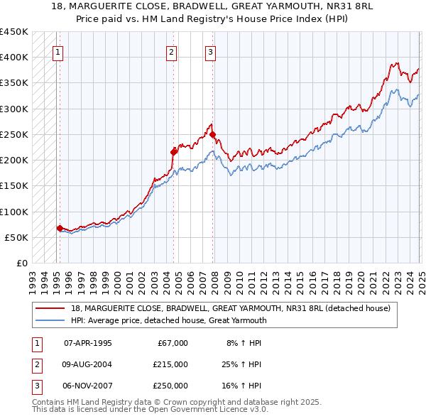 18, MARGUERITE CLOSE, BRADWELL, GREAT YARMOUTH, NR31 8RL: Price paid vs HM Land Registry's House Price Index