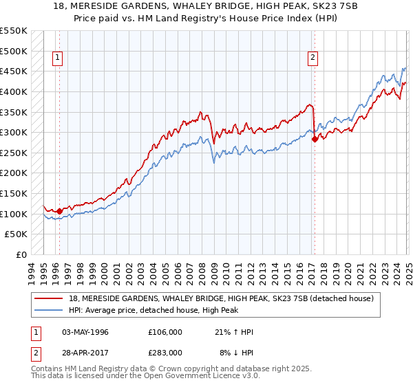 18, MERESIDE GARDENS, WHALEY BRIDGE, HIGH PEAK, SK23 7SB: Price paid vs HM Land Registry's House Price Index