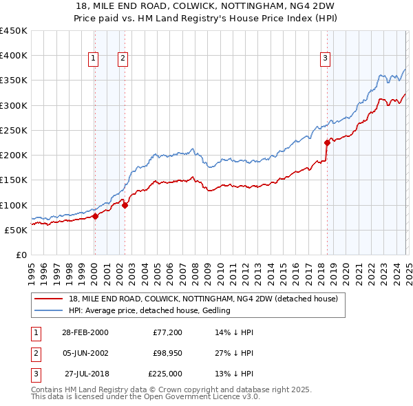 18, MILE END ROAD, COLWICK, NOTTINGHAM, NG4 2DW: Price paid vs HM Land Registry's House Price Index