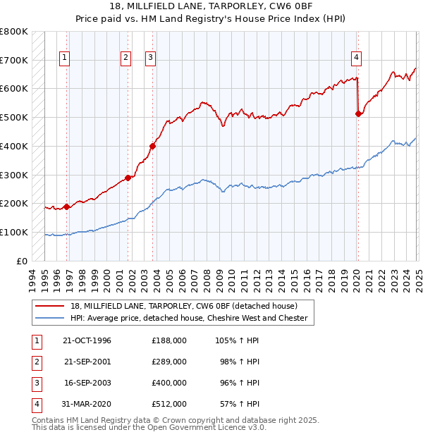 18, MILLFIELD LANE, TARPORLEY, CW6 0BF: Price paid vs HM Land Registry's House Price Index