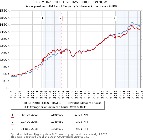 18, MONARCH CLOSE, HAVERHILL, CB9 9QW: Price paid vs HM Land Registry's House Price Index