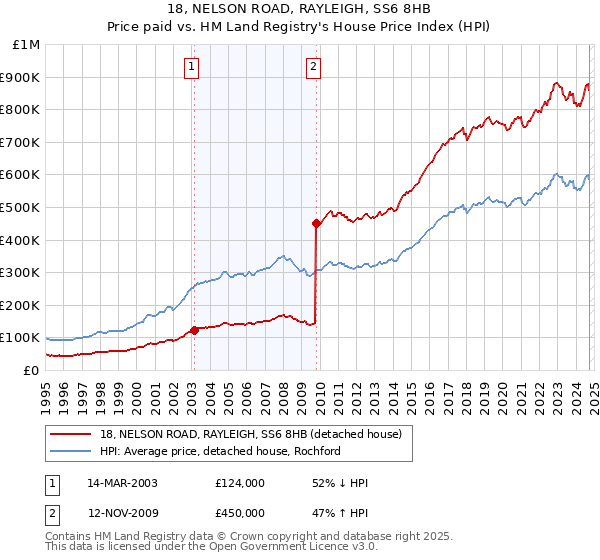 18, NELSON ROAD, RAYLEIGH, SS6 8HB: Price paid vs HM Land Registry's House Price Index