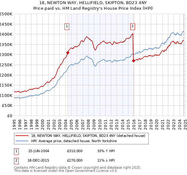 18, NEWTON WAY, HELLIFIELD, SKIPTON, BD23 4NY: Price paid vs HM Land Registry's House Price Index