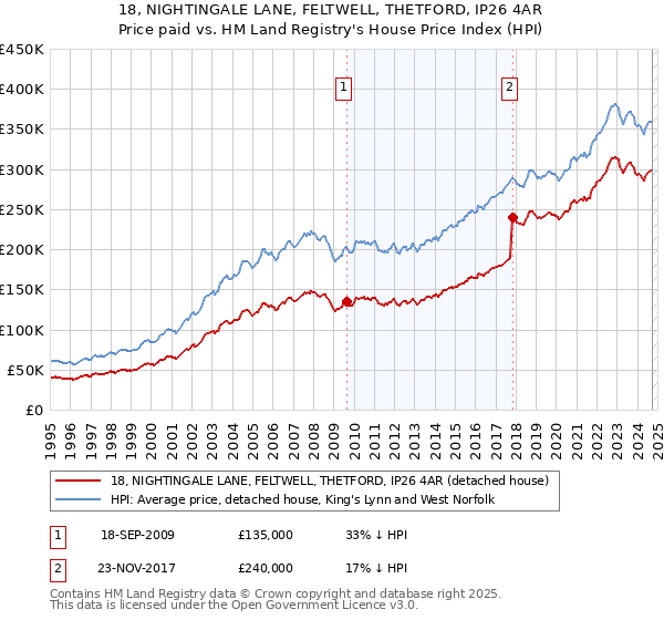 18, NIGHTINGALE LANE, FELTWELL, THETFORD, IP26 4AR: Price paid vs HM Land Registry's House Price Index