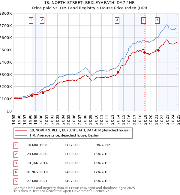 18, NORTH STREET, BEXLEYHEATH, DA7 4HR: Price paid vs HM Land Registry's House Price Index