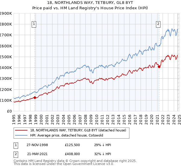 18, NORTHLANDS WAY, TETBURY, GL8 8YT: Price paid vs HM Land Registry's House Price Index